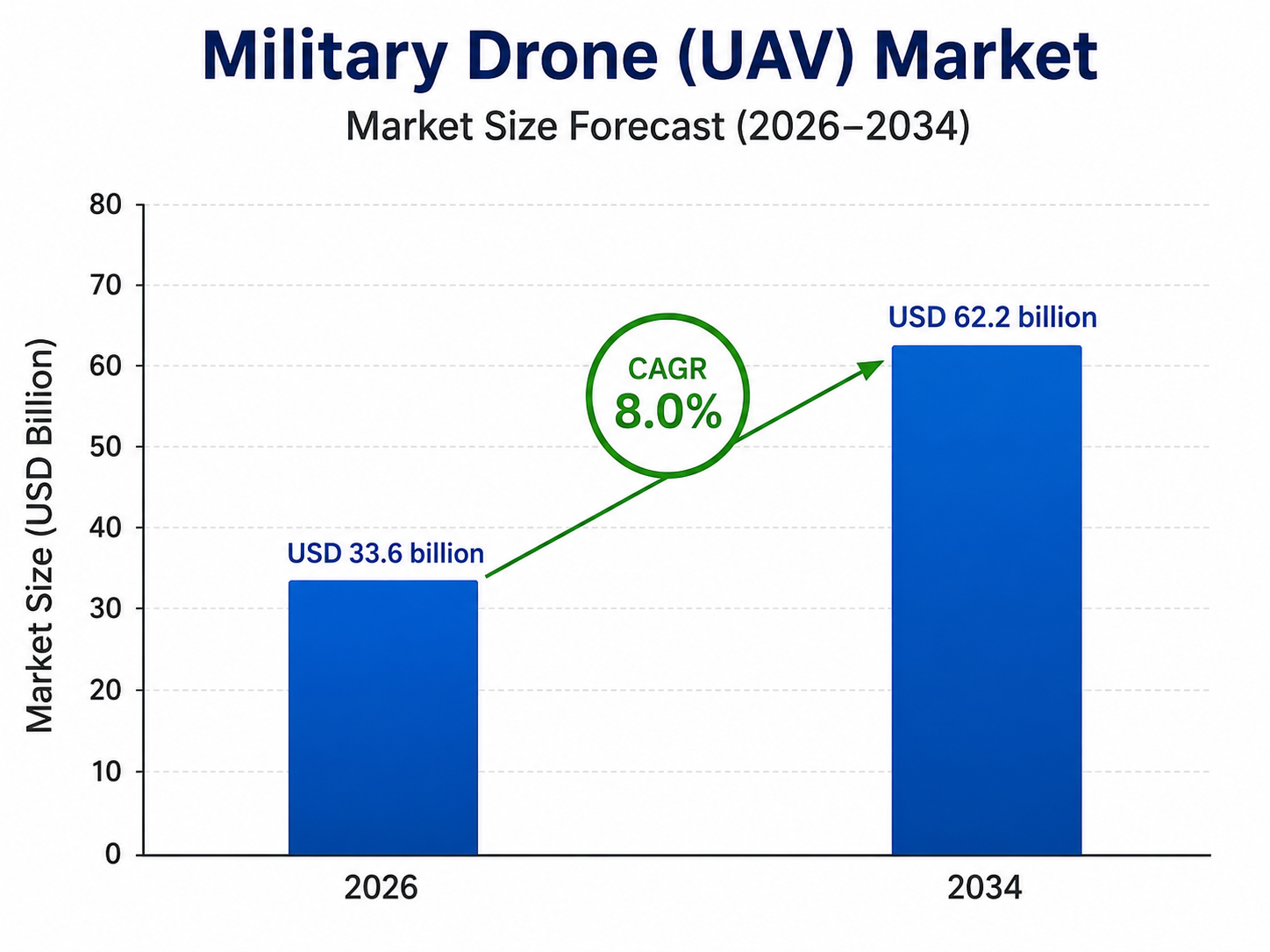 Bar chart titled “Military Drone (UAV) Market – Market Size Forecast (2026–2034)” showing market growth from USD 33.6 billion in 2026 to USD 62.2 billion in 2034, with a highlighted CAGR of 8.0%. The chart includes two blue bars, a green upward arrow, and a vertical axis labeled “Market Size (USD Billion)